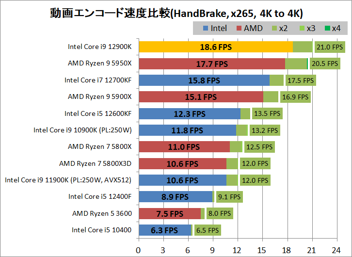 Intel Core i9 12900K_encode_4_handbrake_x265_3840-3840