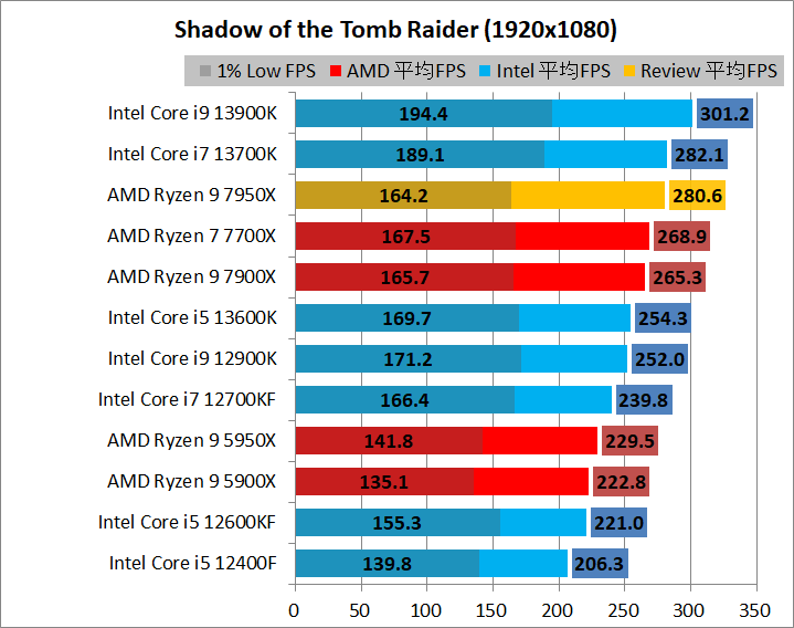 AMD Ryzen 9 7950X_game_2_1920_06_sottr