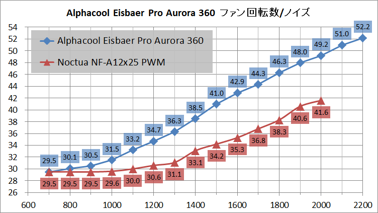 Alphacool Eisbaer Pro Aurora 360_noise