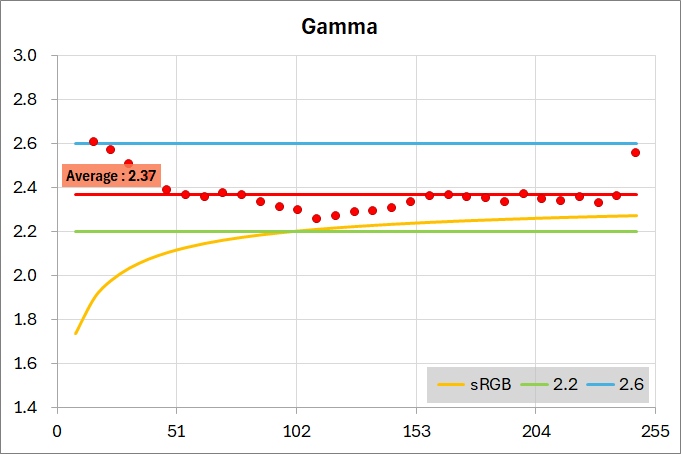 ASUS ROG Swift OLED PG27AQDM_color_perf_2-1_gamma