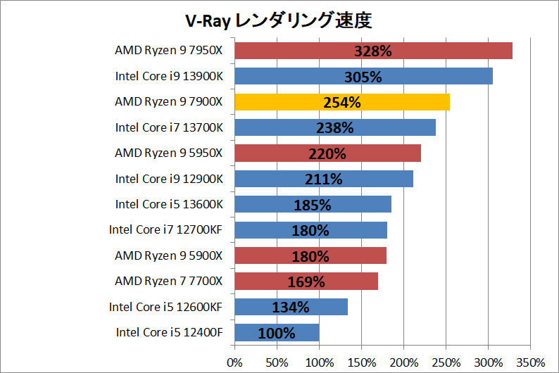 AMD Ryzen 9 7900X_rendering_3_vray