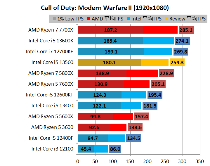 Intel Core i5 13500_game_2_1920_11_cod
