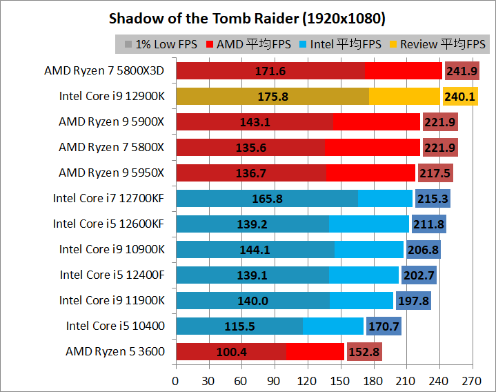 Intel Core i9 12900K_game_2_1920_06_sottr