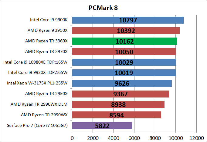 AMD Ryzen Threadripper 3960X_bench_PCM8