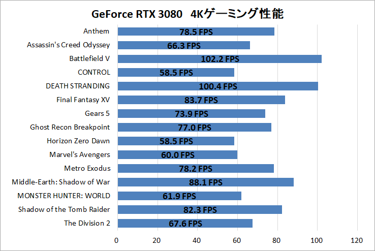 Ffxiv 暁月のフィナーレにおすすめなグラボやpcは 新ベンチマークで21年最新グラフィックボードを徹底比較 自作とゲームと趣味の日々