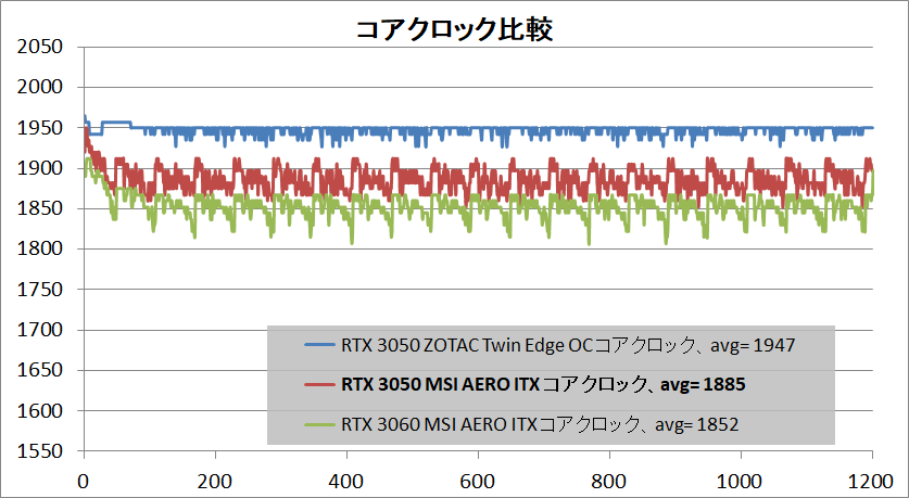 MSI GeForce RTX 3050 AERO ITX 8G_clock