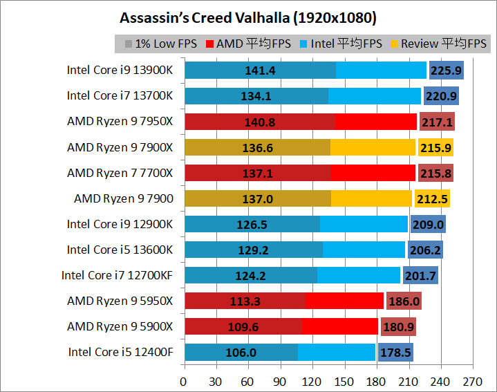 AMD Ryzen 9 7900_game_2_1920_01_acv