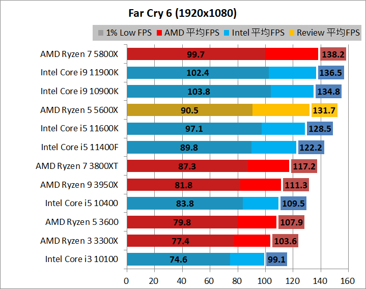 AMD Ryzen 5 5600X_game_2_1920_04_fc6