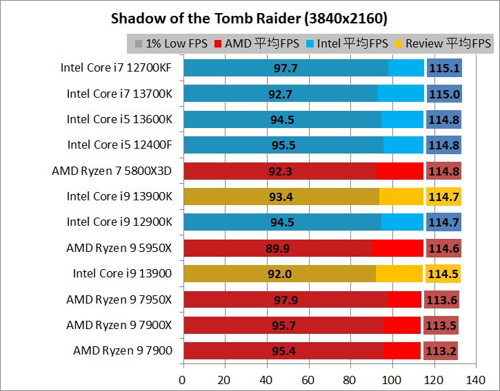 Intel Core i9 13900_game_1_3840_3_sottr