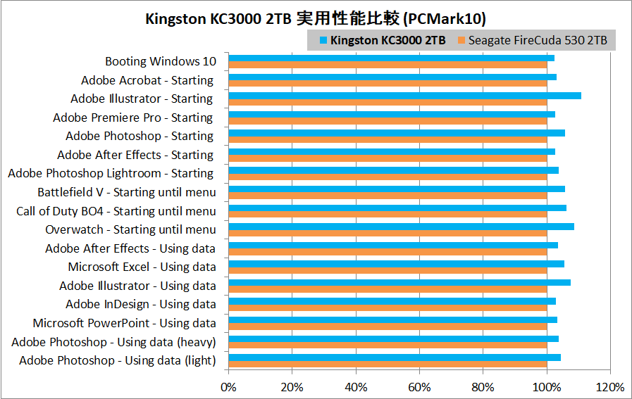 Kingston KC3000 2TB_PCM10_vs-SG-FC530