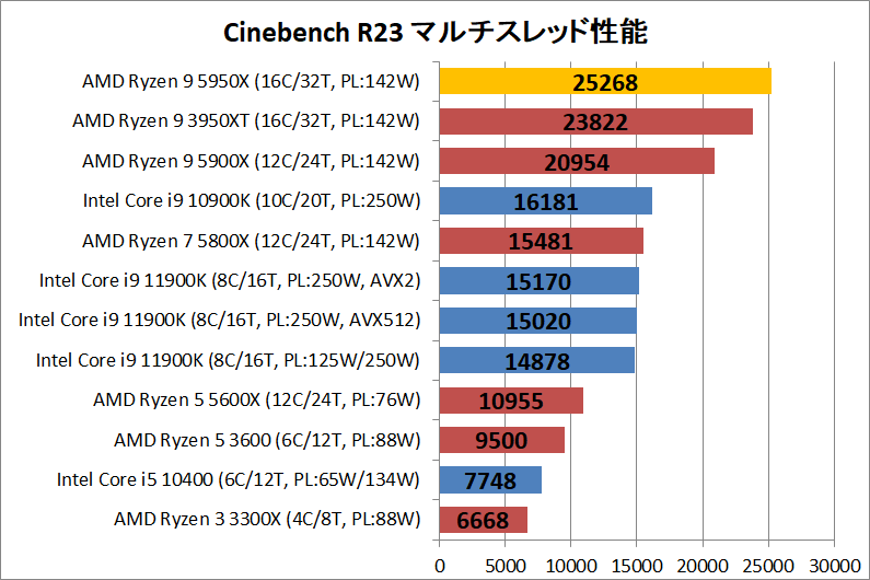 AMD Ryzen 9 5950X_rendering_1_cine_r23_multi
