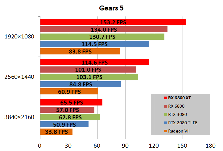 Radeon RX 6800 XT Reference_game_gears5