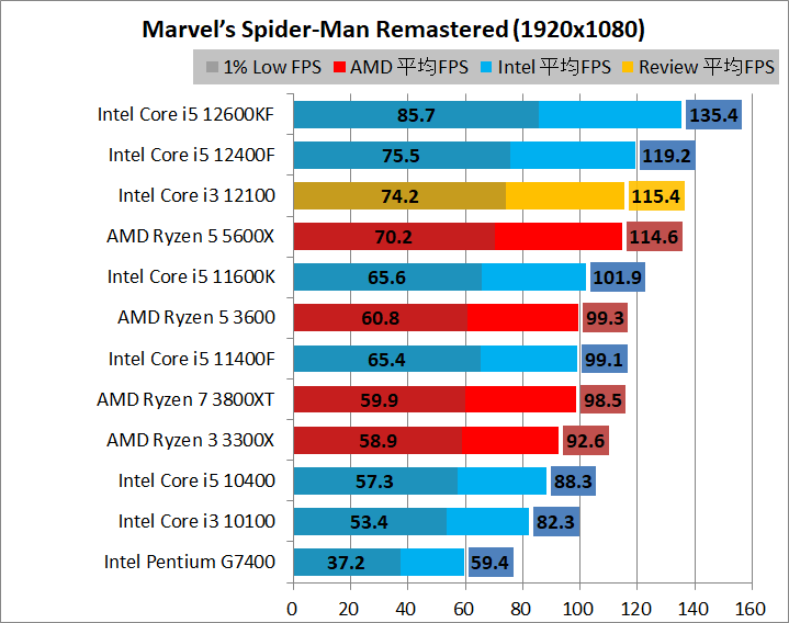 Intel Core i3 12100_game_2_1920_10_spider