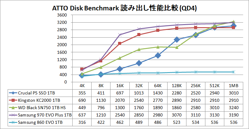 Crucial P5 SSD 1TB_ATTO_QD4_read