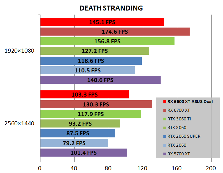 ASUS DUAL-RX6600XT-O8G_game_deathST