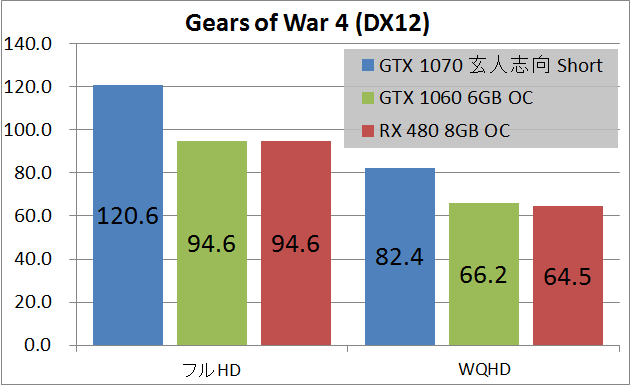 玄人志向 GF-GTX1070-E8GB_OC_SHORT_game_xgor4