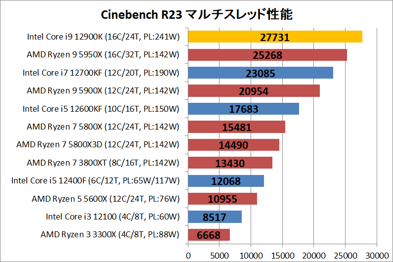 Intel Core i9 12900K_rendering_1_cine_r23_multi