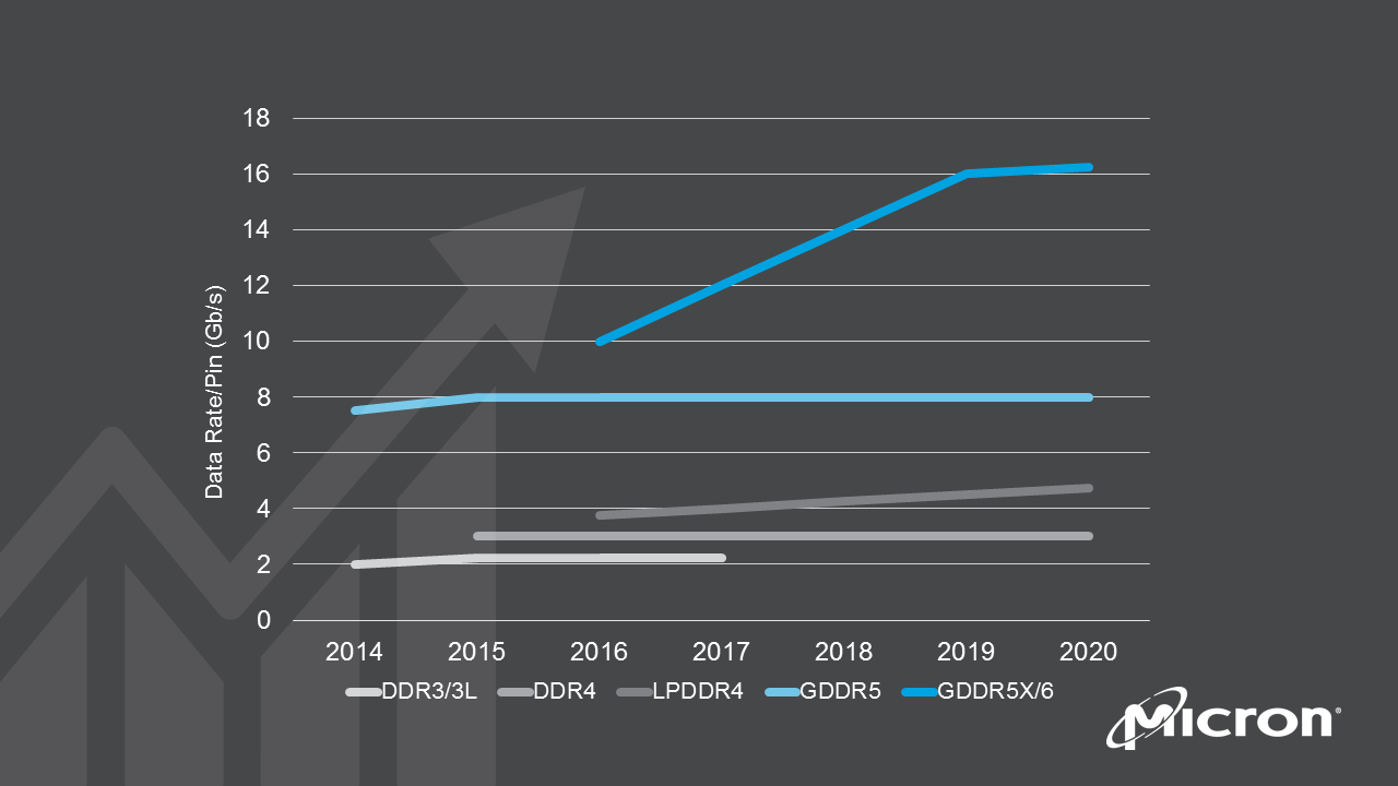 Micronが「GDDR6」は18年初頭に量産と発表