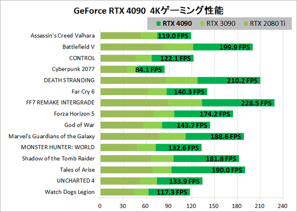 GeForce RTX4090_4K-Gaming-perf