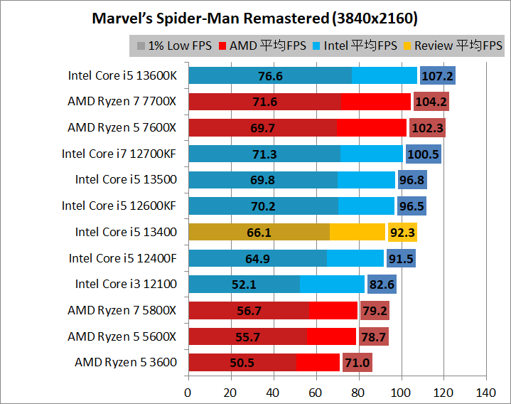 Intel Core i5 13400_game_1_3840_4_spider