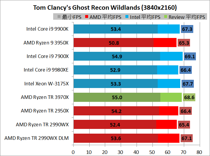 AMD Ryzen Threadripper 3970X_game_1_3840_rg