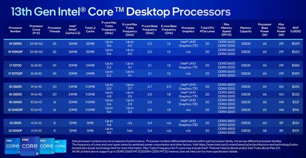 Intel 13th-Gen RapterLake-S_Lineup_65W