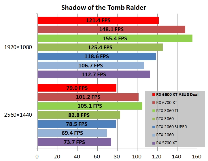 ASUS DUAL-RX6600XT-O8G_game_sottr