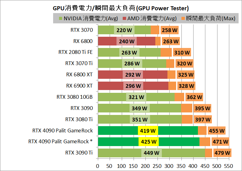 Palit GeForce RTX 4090 GameRock OC_power