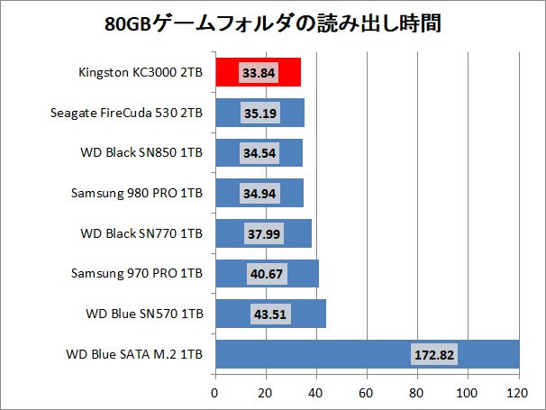 Kingston KC3000 2TB_copy_3_game_read