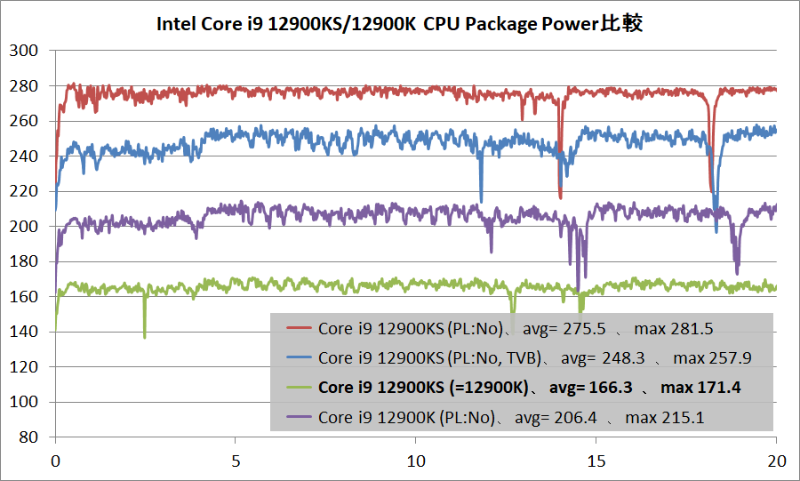 Intel Core i9 12900KS_temp_vs-12900K_power