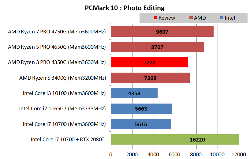 AMD Ryzen 3 PRO 4350G_PCMark10_Creation_1_Photo