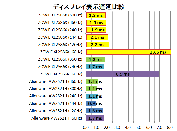 ZOWIE XL2586X_latency_1_display