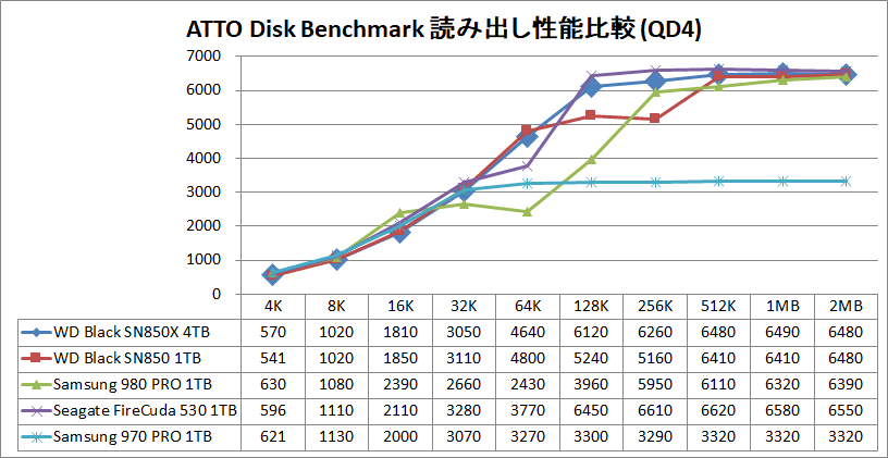 WD_BLACK SN850X NVMe SSD 4TB_ATTO_QD4_read