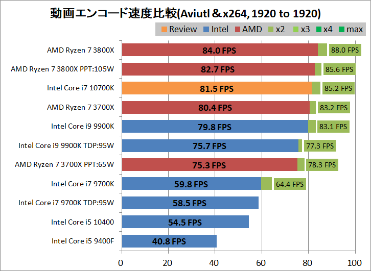 Intel Core i7 10700K_encode_aviutl_x264_1920-1920