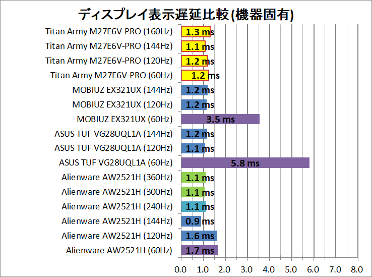 Titan Army M27E6V-PRO_latency_1_display