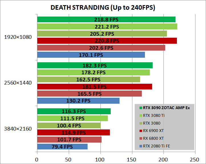 ZOTAC GAMING GeForce RTX 3090 AMP Extreme Holo_game_deathST