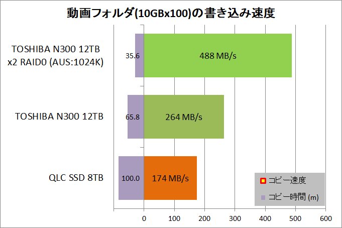 TOSHIBA N300 NAS HDD 12TB_copy_2_movie_Write