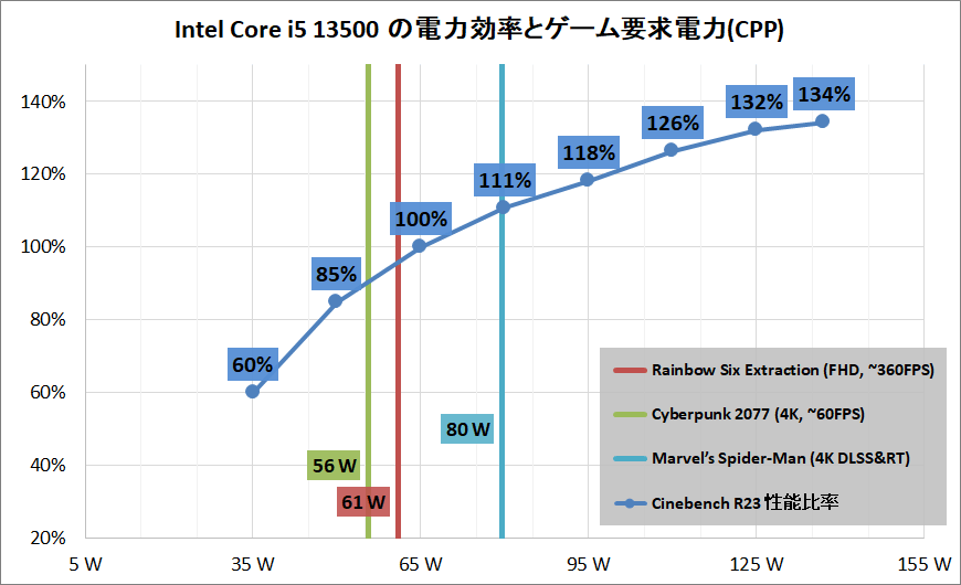 Intel Core i5 13500_Performance_per-and-game