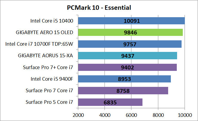 GIGABYTE AERO 15 OLED YC-9JP5760SP_PCM10_Essential