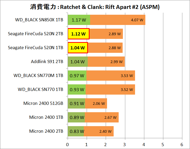 Seagate FireCuda 520N 1TB_Power_Game_2_RaC_2