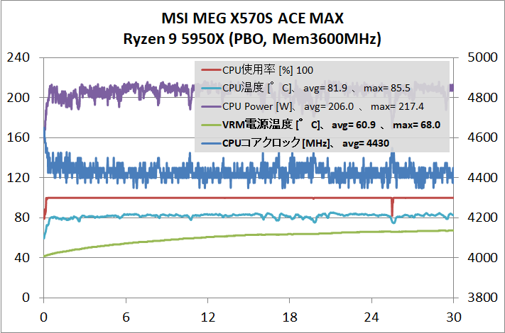 MSI MEG X570S ACE MAX_5950X_OC_stress-test