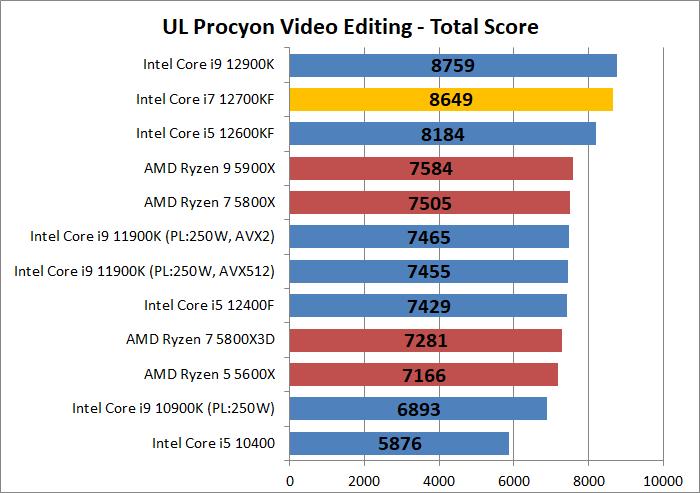 Intel Core i7 12700KF_encode_6_ul-procyon_1