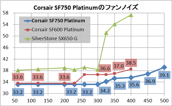 Corsair SF750 Platinum_noise