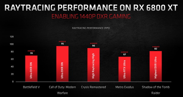AMD Radeon RX 6800 XT_Perfomance_RayTracing_2560