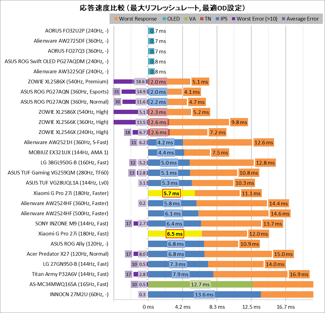 Xiaomi G Pro 27i_response_vs_Best