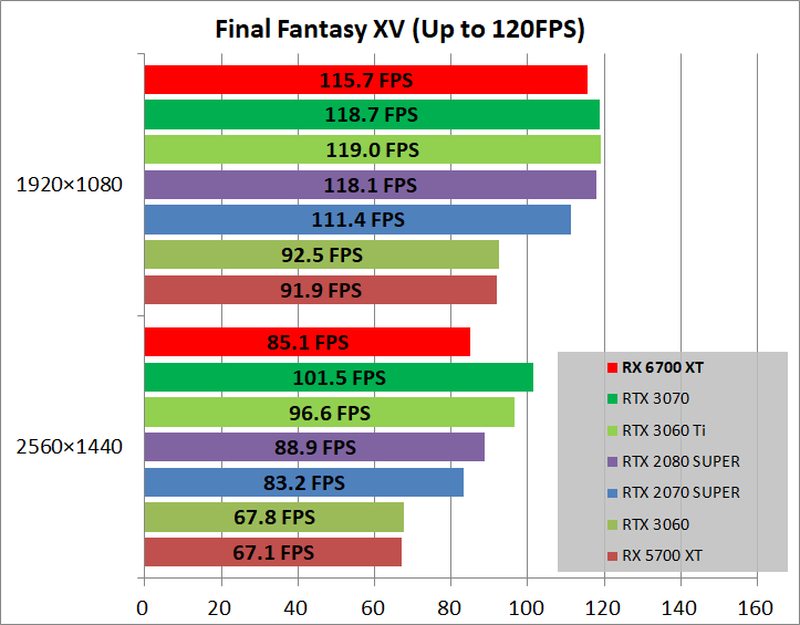 Radeon RX 6700 XT Reference_game_ff15