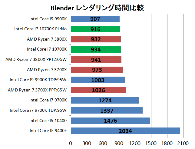 Intel Core i7 10700K_rendering_blender_1_time
