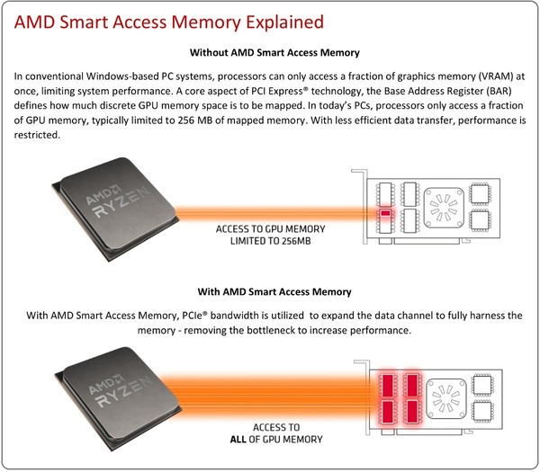 AMD Smart Access memory_explained