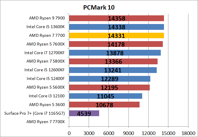 AMD Ryzen 7 7700_bench_PCM10_1
