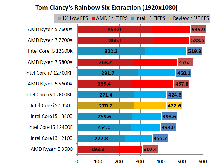 Intel Core i5 13500_game_2_1920_07_rse